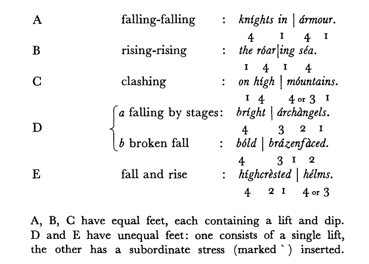 An image containing Tolkien's modern English examples of Old English metrical patterns, sourced from "On Translating Beowulf" page 62.
His examples are as follows:
Type A is "knights in armour."
Type B is "the roaring sea"
Type C is "on high mountains"
Type D is either "bright archangels" or "bold brazenfaced"
and Type E is "highcrested helms"